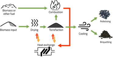 torrefaction process